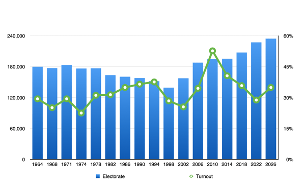 Electorate and turnout 1964 to 2026